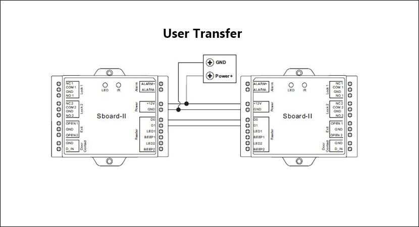  GSBOARD-II Secukey schema per trasferimento user tra due minicontroller
